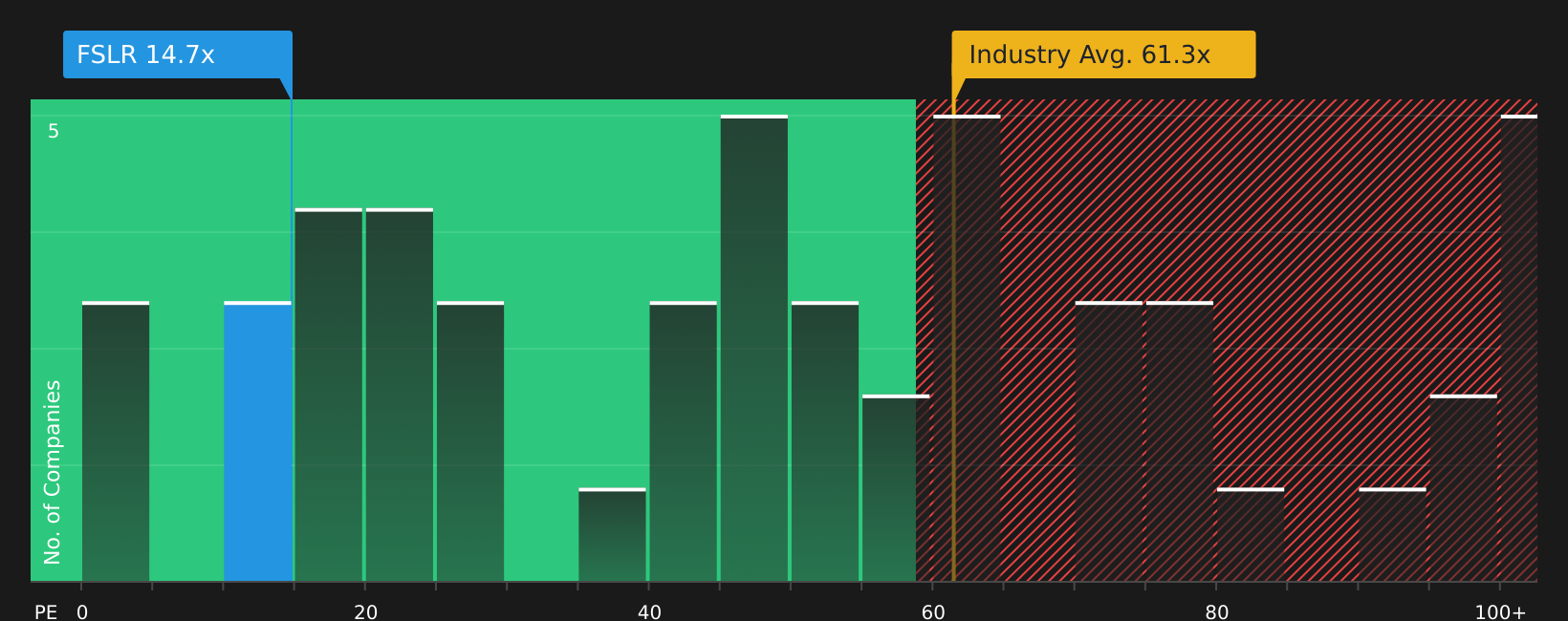 NasdaqGS:FSLR P/E Ratio as at May 2026