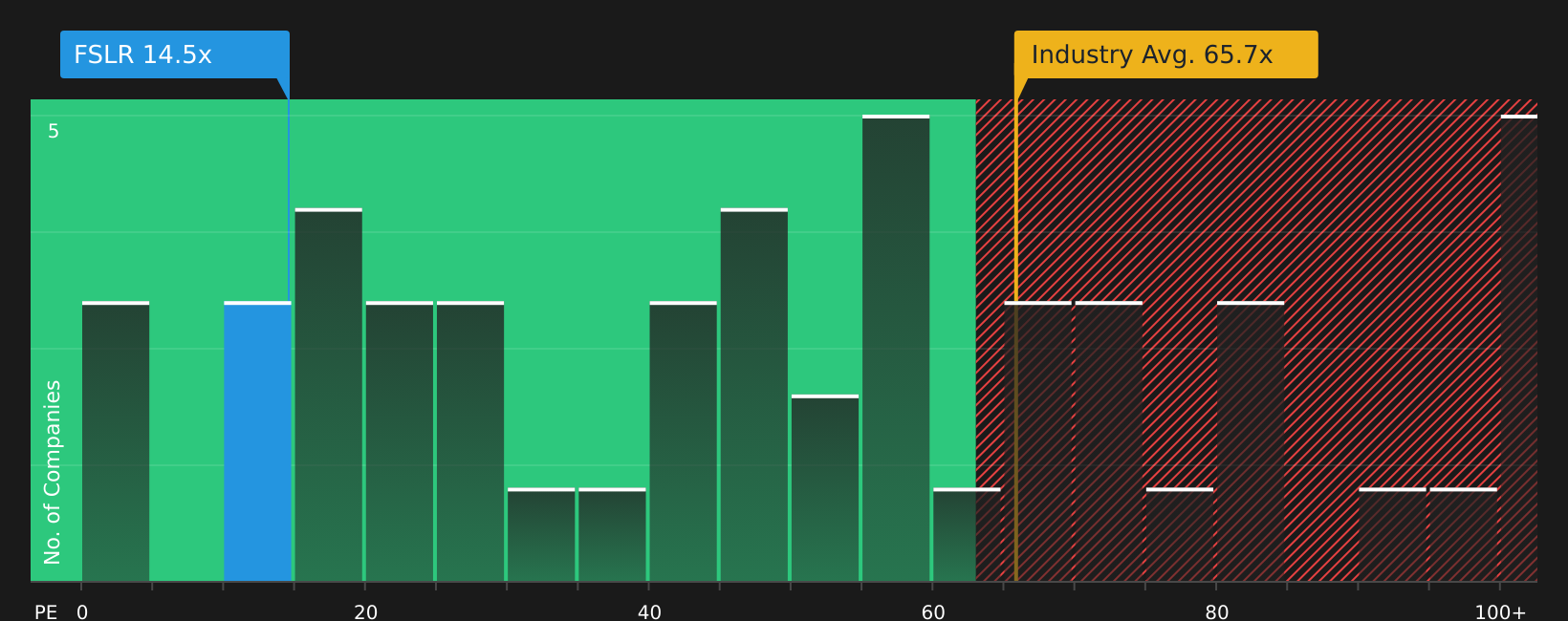NasdaqGS:FSLR P/E Ratio as at May 2026