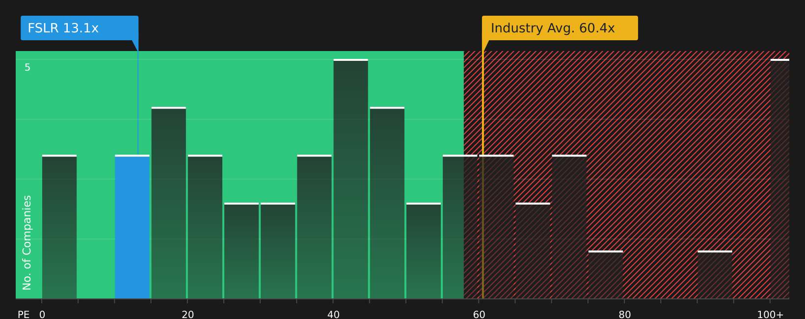 NasdaqGS:FSLR P/E Ratio as at May 2026