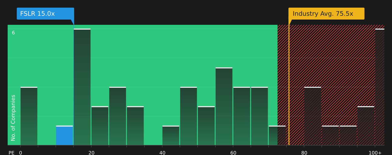 NasdaqGS:FSLR P/E Ratio as at May 2026