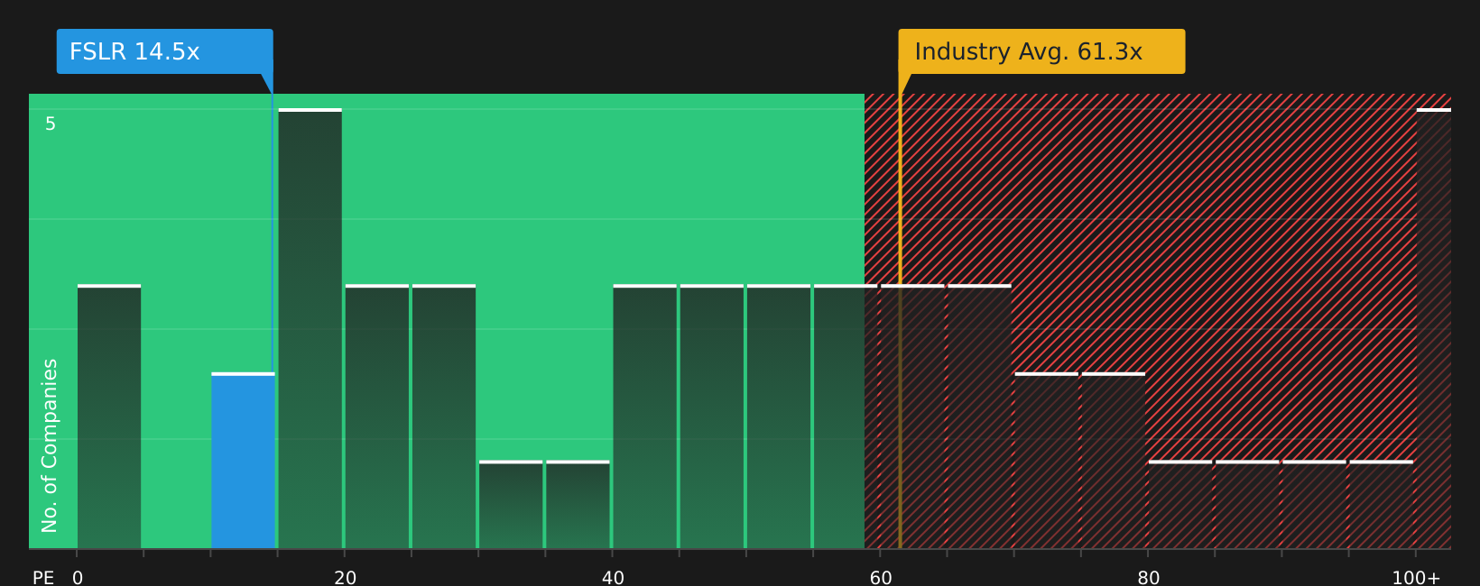 NasdaqGS:FSLR P/E Ratio as at May 2026