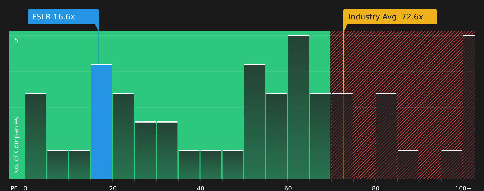 NasdaqGS:FSLR P/E Ratio as at May 2026