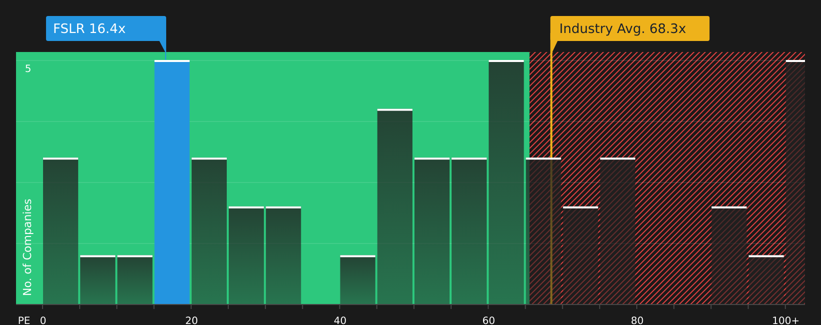 NasdaqGS:FSLR P/E Ratio as at Jun 2026