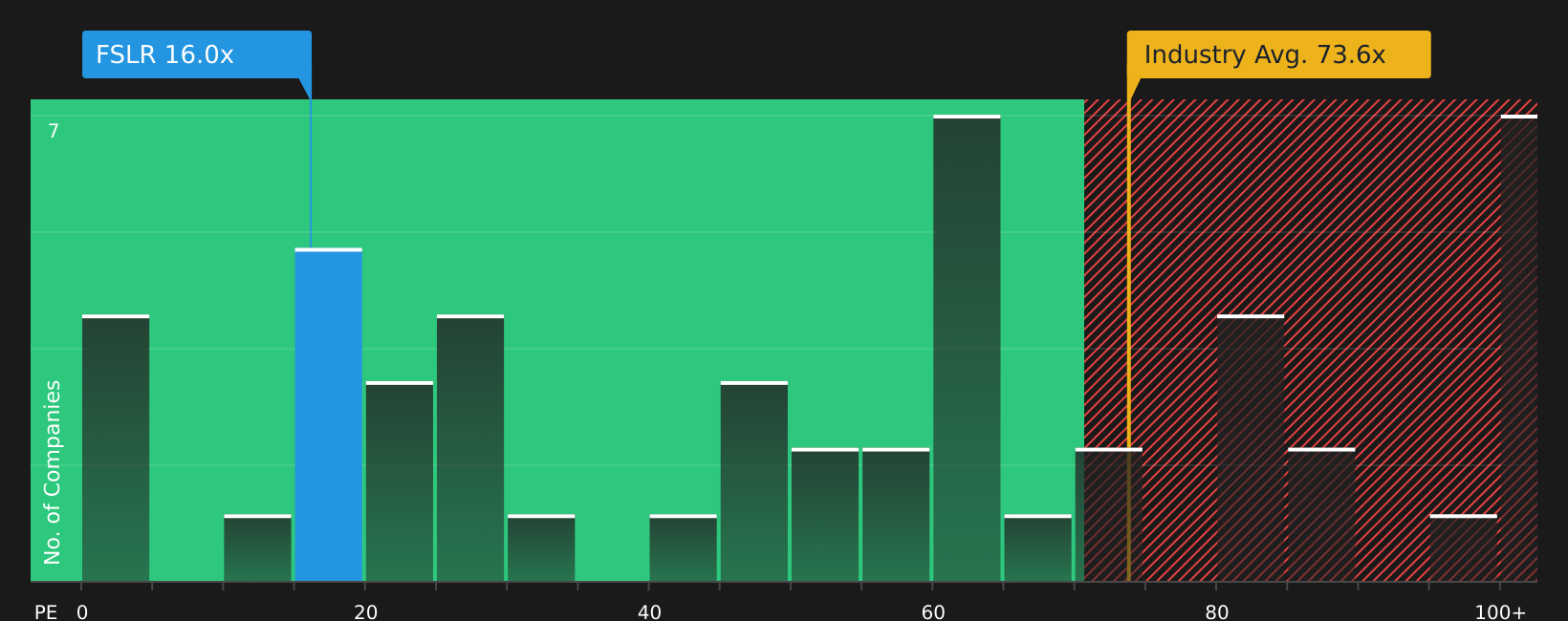NasdaqGS:FSLR P/E Ratio as at Jun 2026