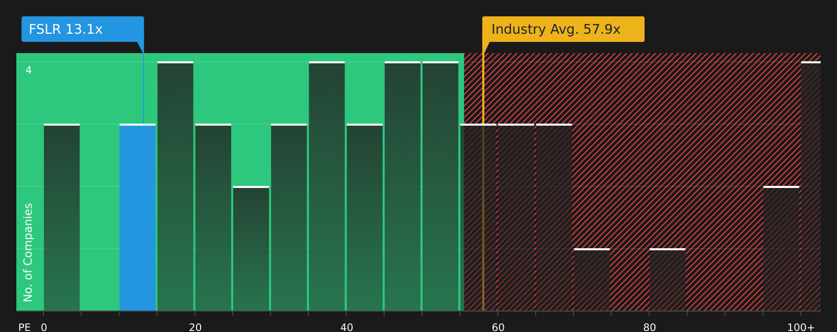 NasdaqGS:FSLR P/E Ratio as at Jul 2026