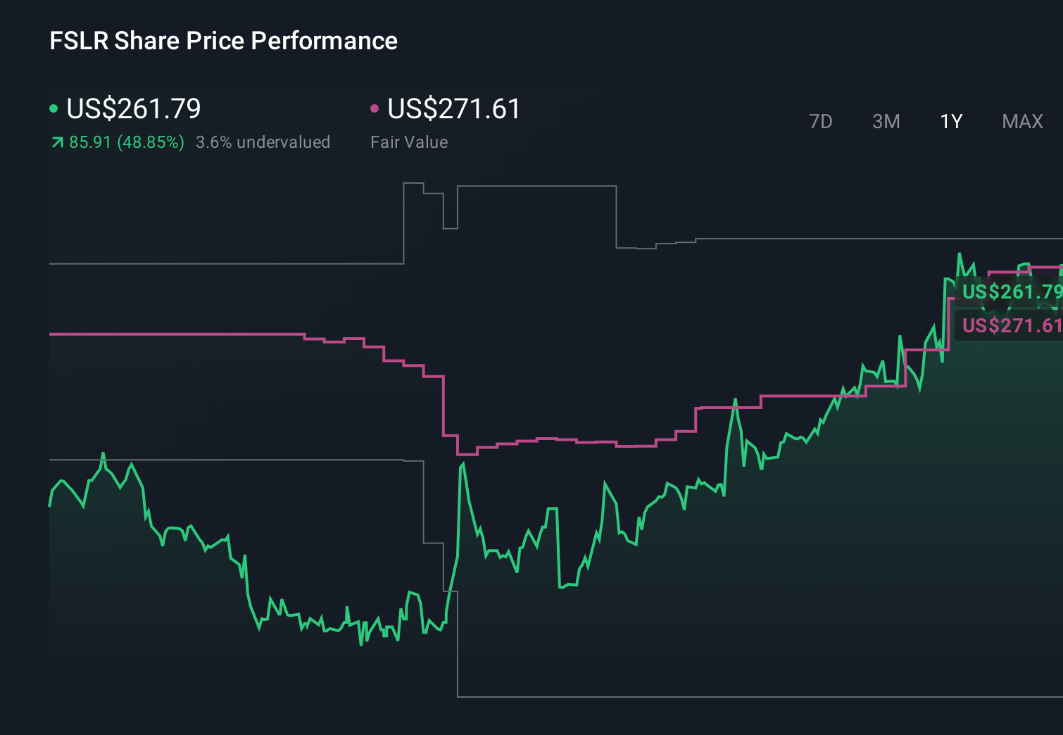 FSLR 1-Year Stock Price Chart
