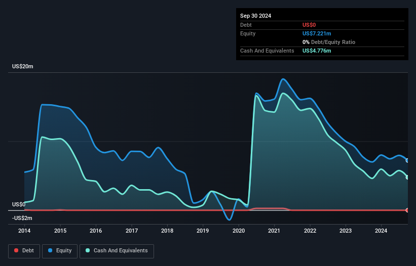 NYSEAM:MLSS Debt to Equity History and Analysis as at Jan 2025