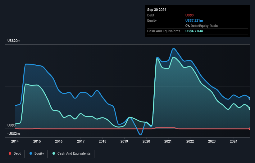 NYSEAM:MLSS Debt to Equity History and Analysis as at Nov 2024