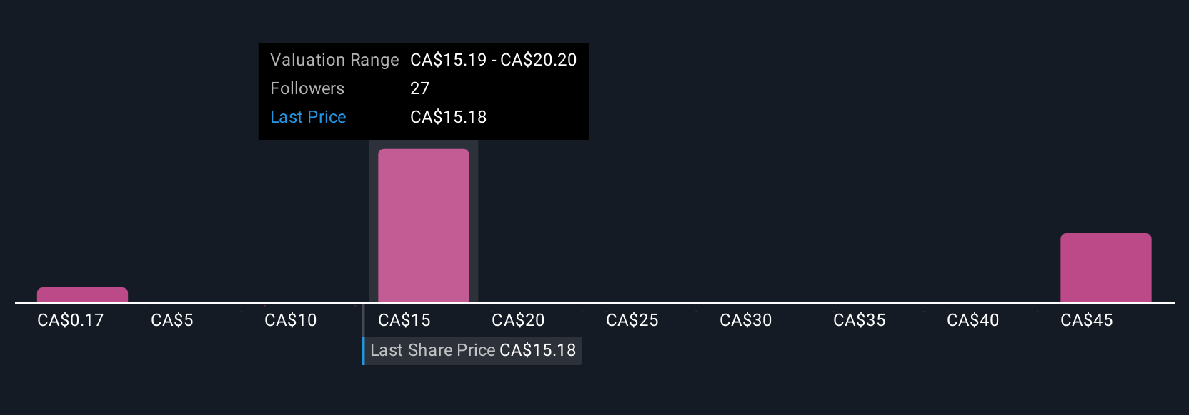 TSX:SES Community Fair Values as at Aug 2025