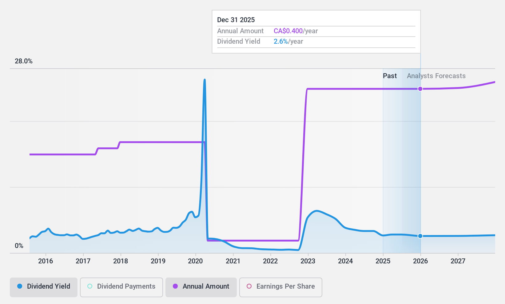 TSX:SES Dividend History as at May 2025