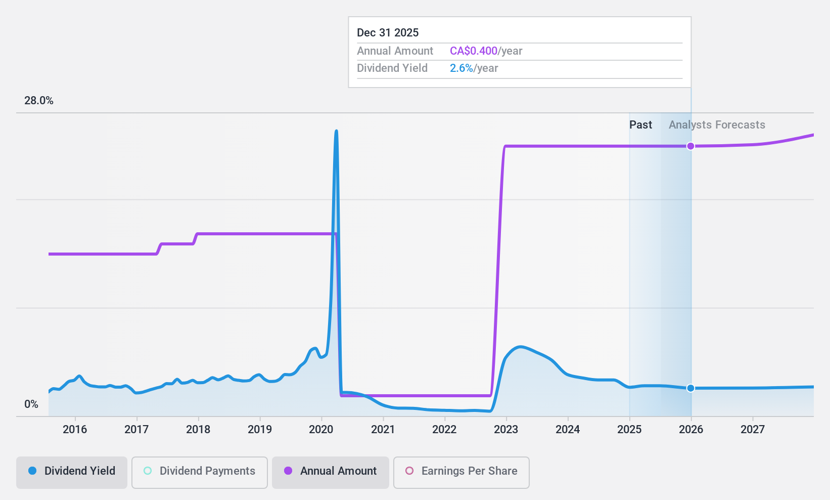 TSX:SES Dividend History as at Apr 2024