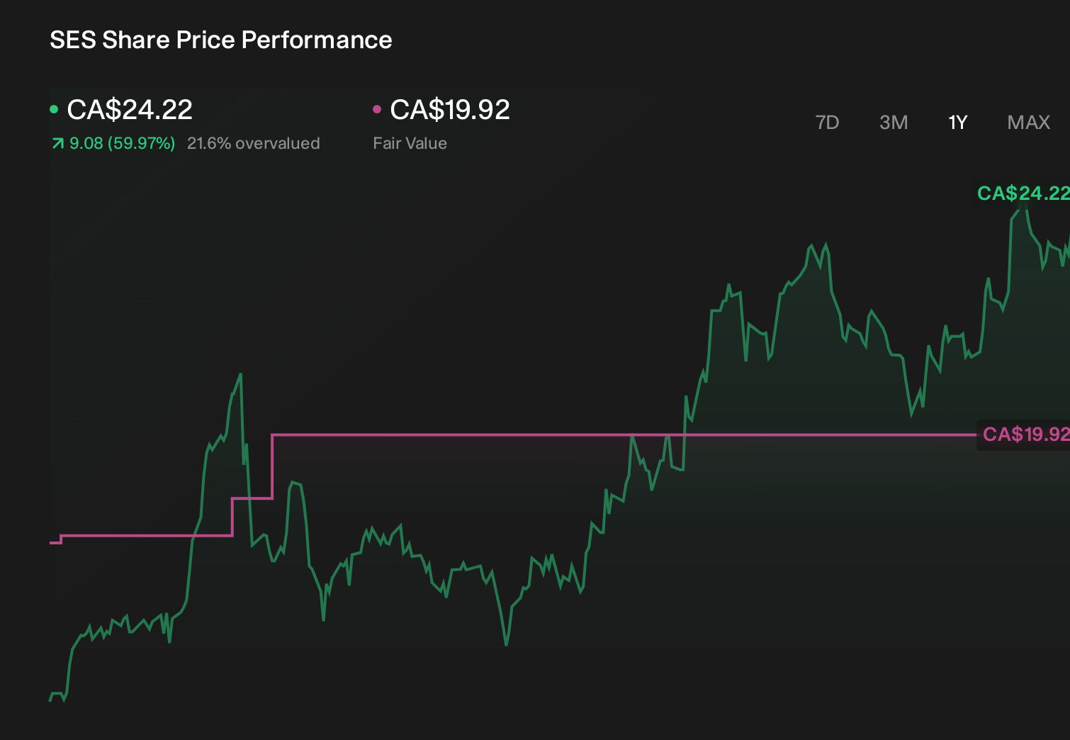 TSX:SES 1-Year Stock Price Chart