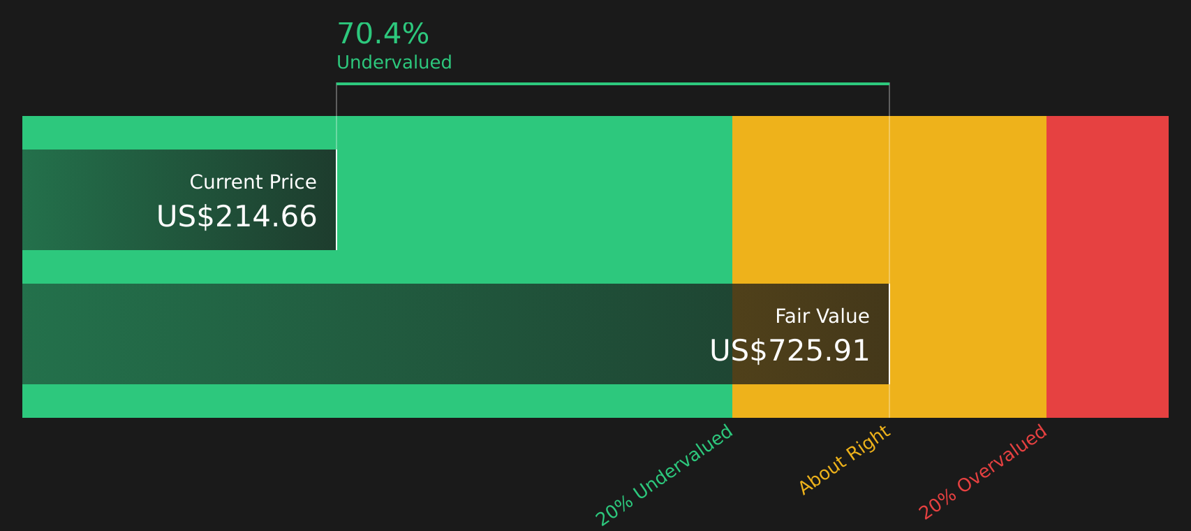 RVMD Discounted Cash Flow as at Aug 2026