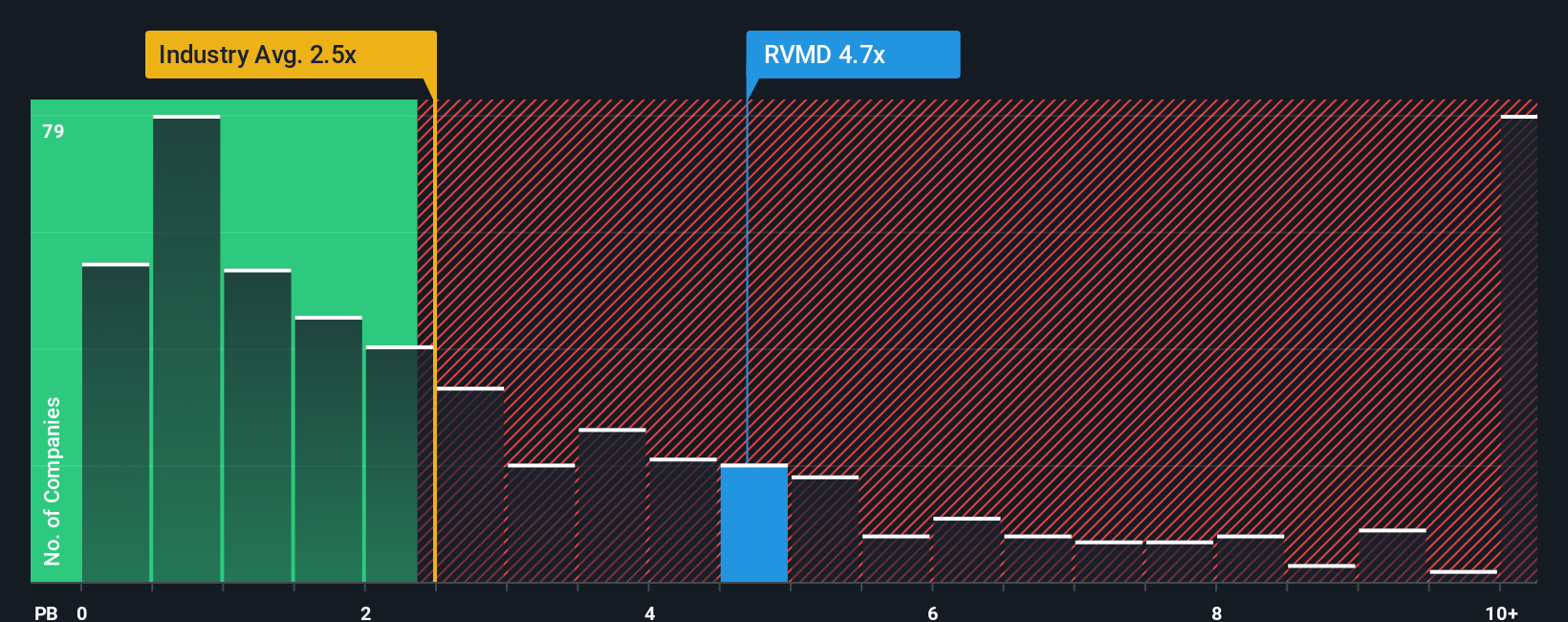 NasdaqGS:RVMD PB Ratio as at Oct 2025