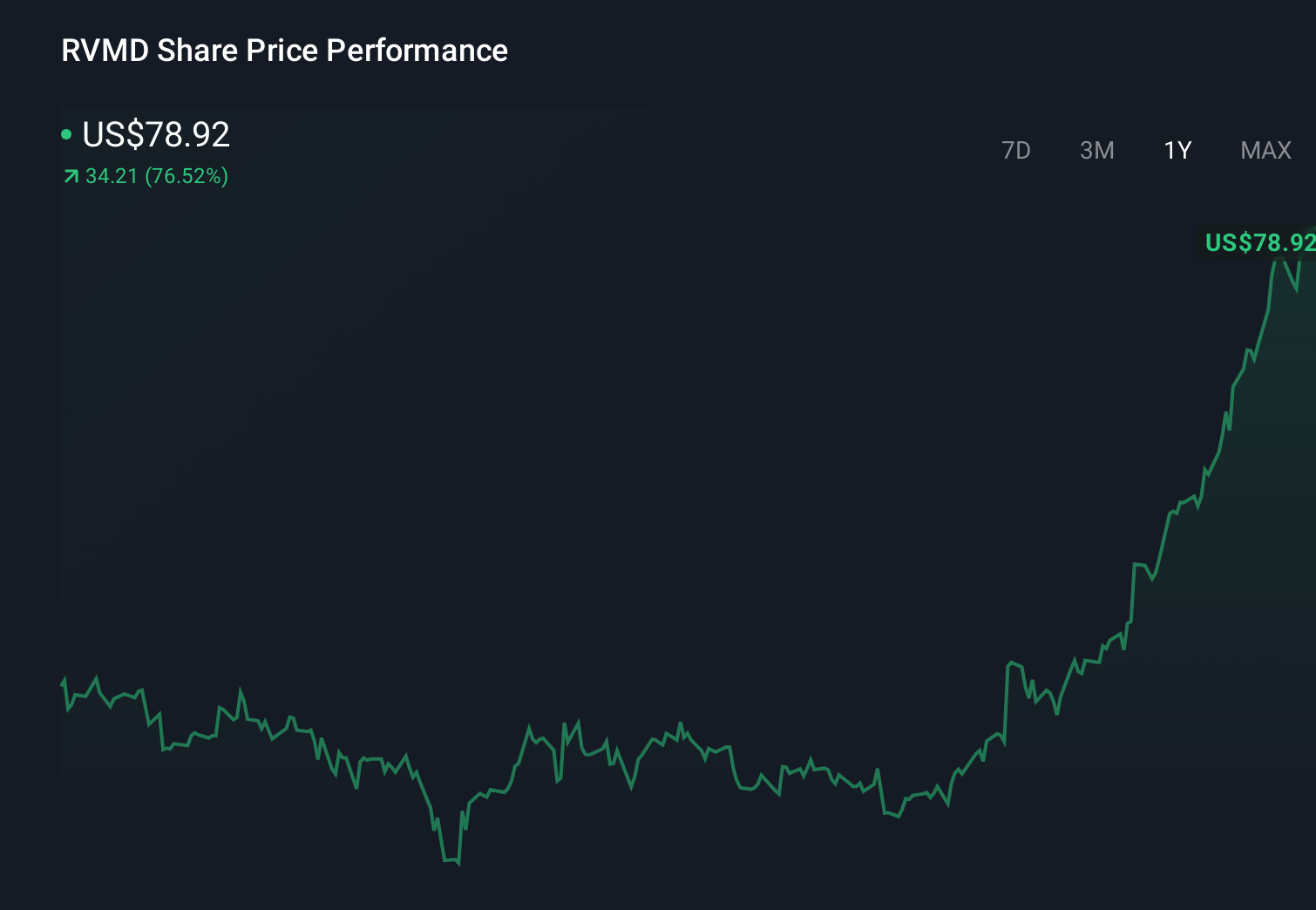 RVMD 1-Year Stock Price Chart