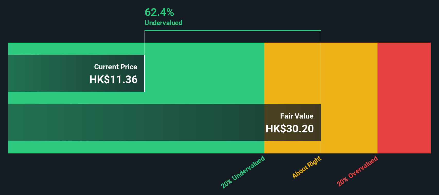 SEHK:788 Share price vs Value as at Nov 2024