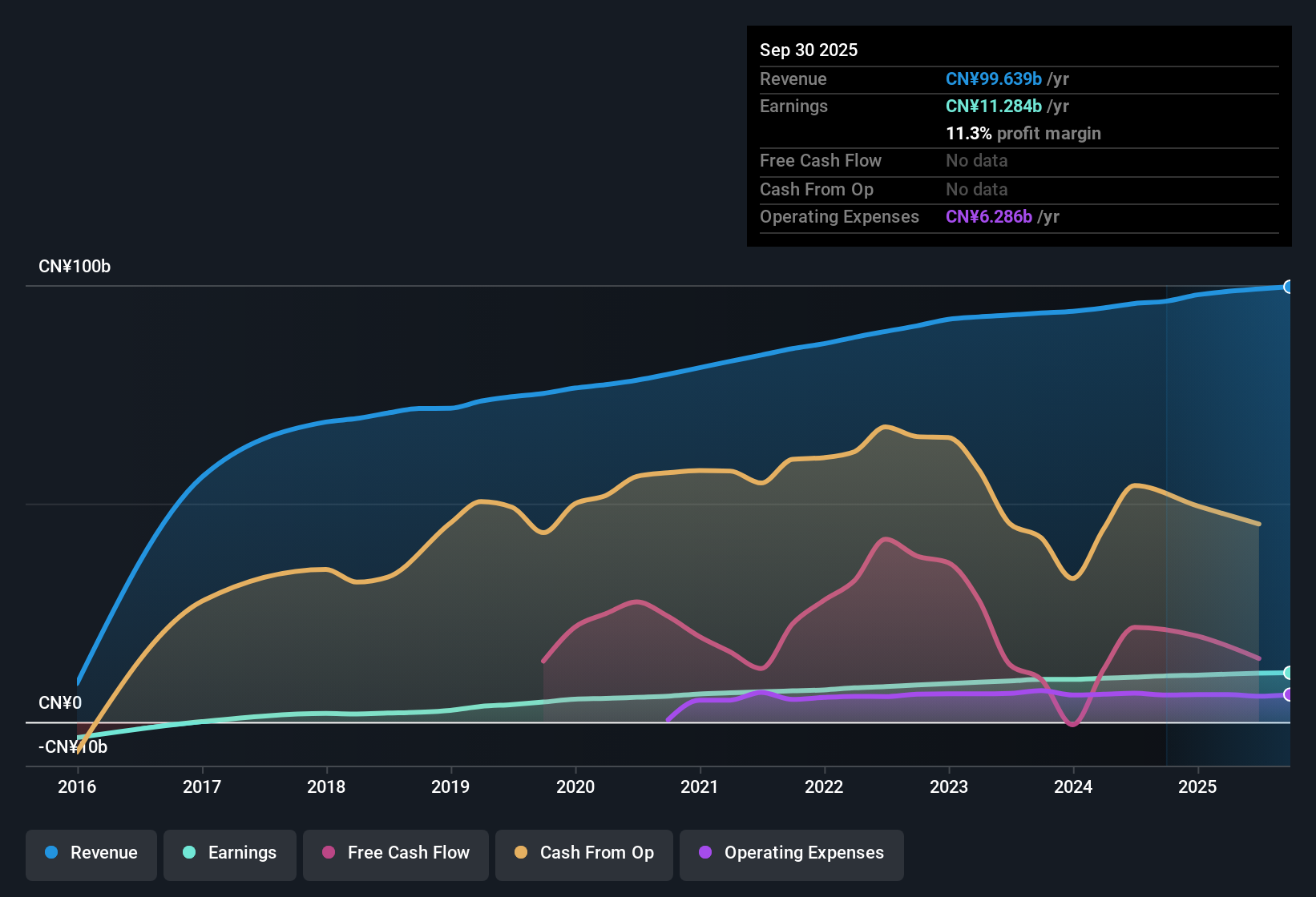 SEHK:788 Earnings & Revenue History as at Oct 2025