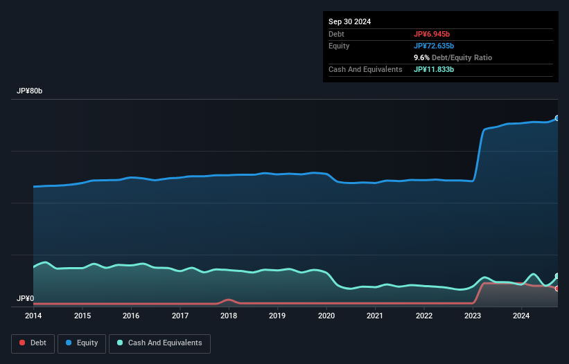 TSE:2117 Debt to Equity as at Jan 2025