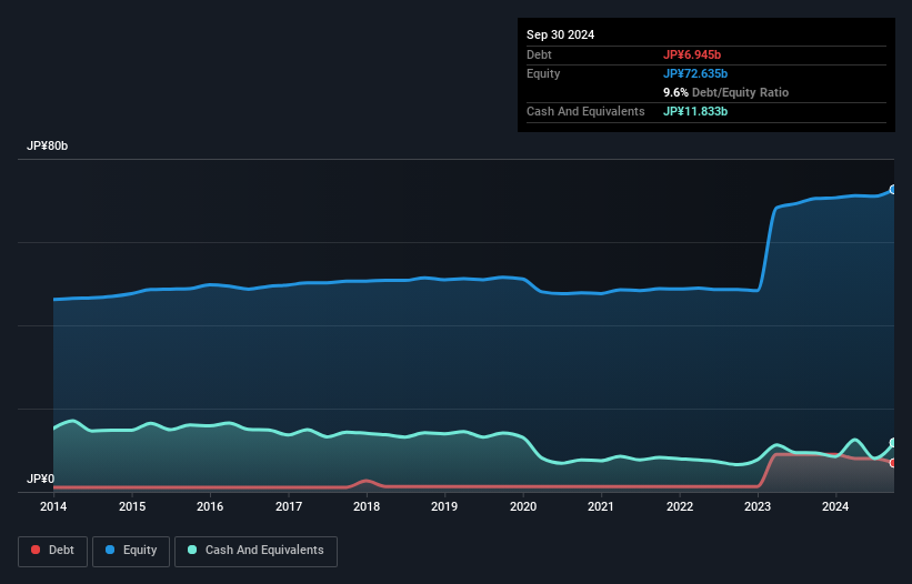 TSE:2117 Debt to Equity as at Dec 2024