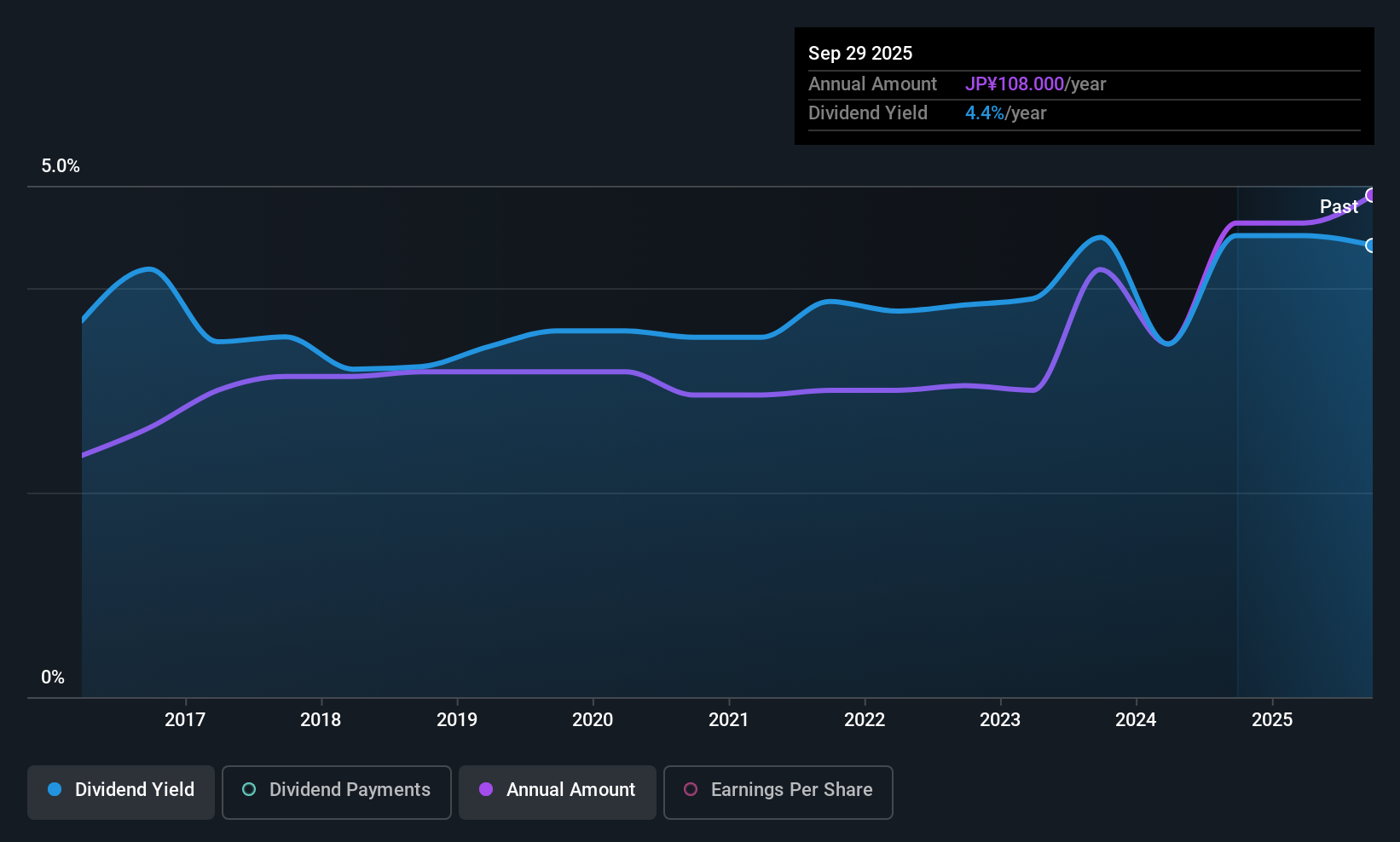TSE:2117 Dividend History as at Nov 2025