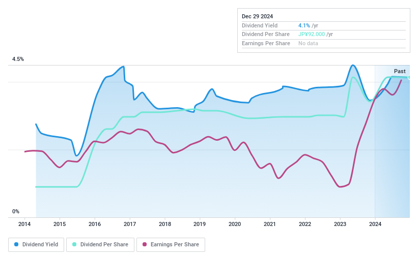 TSE:2117 Dividend History as at Dec 2024