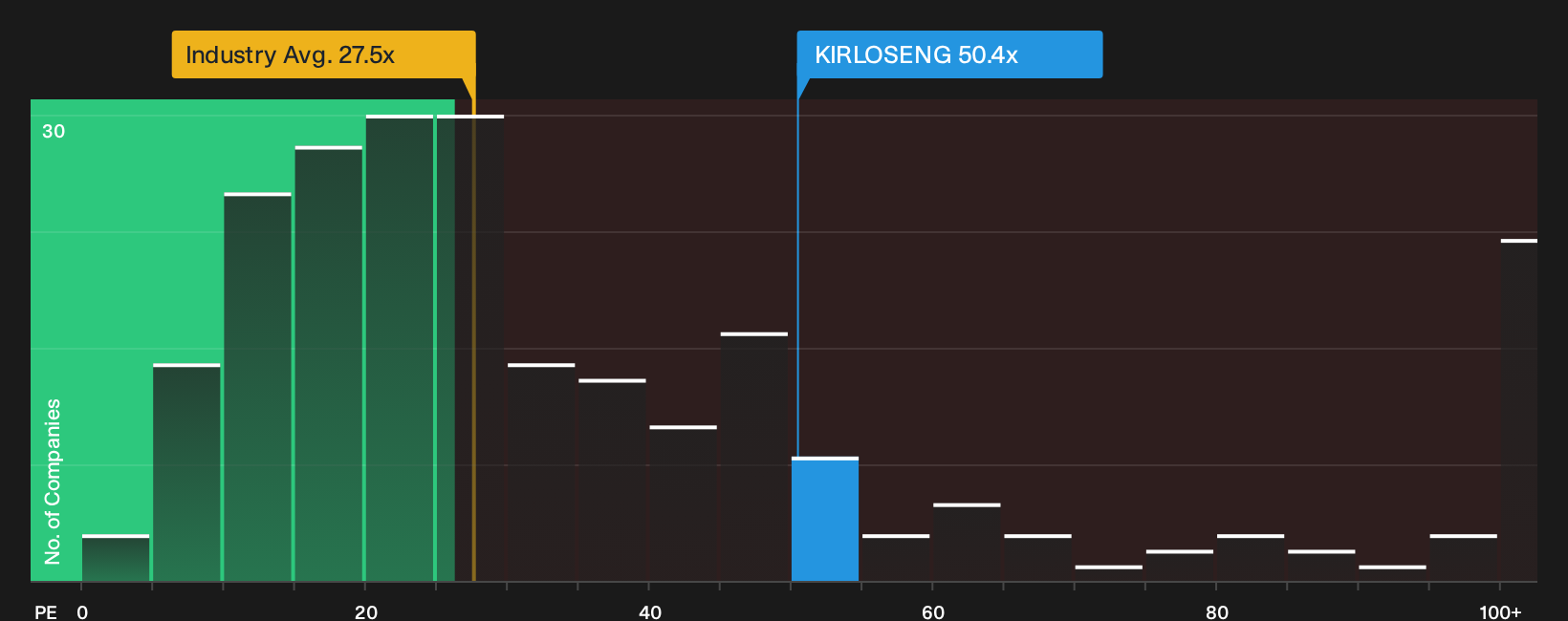 NSEI:KIRLOSENG P/E Ratio as at Aug 2026
