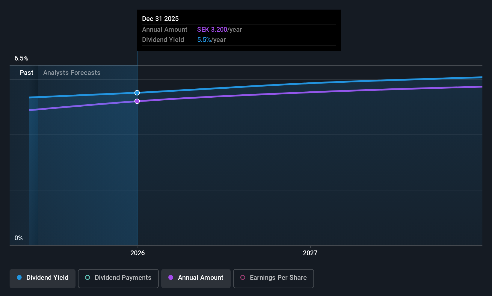 OM:BORG Dividend History as at May 2025