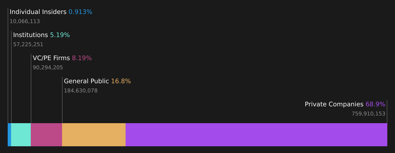 SGX:ULG Ownership Breakdown as at Jul 2026