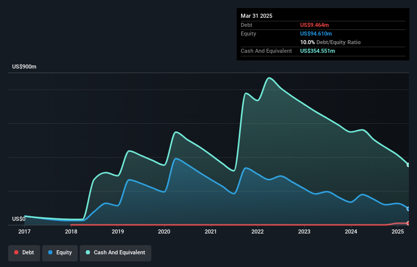 NasdaqGS:ALEC Debt to Equity History and Analysis as at May 2025