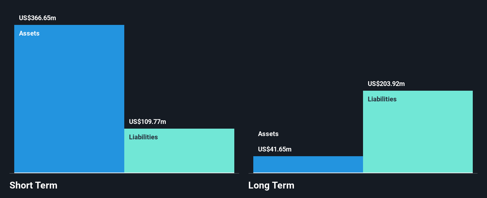 NasdaqGS:ALEC Financial Position Analysis as at Jan 2025