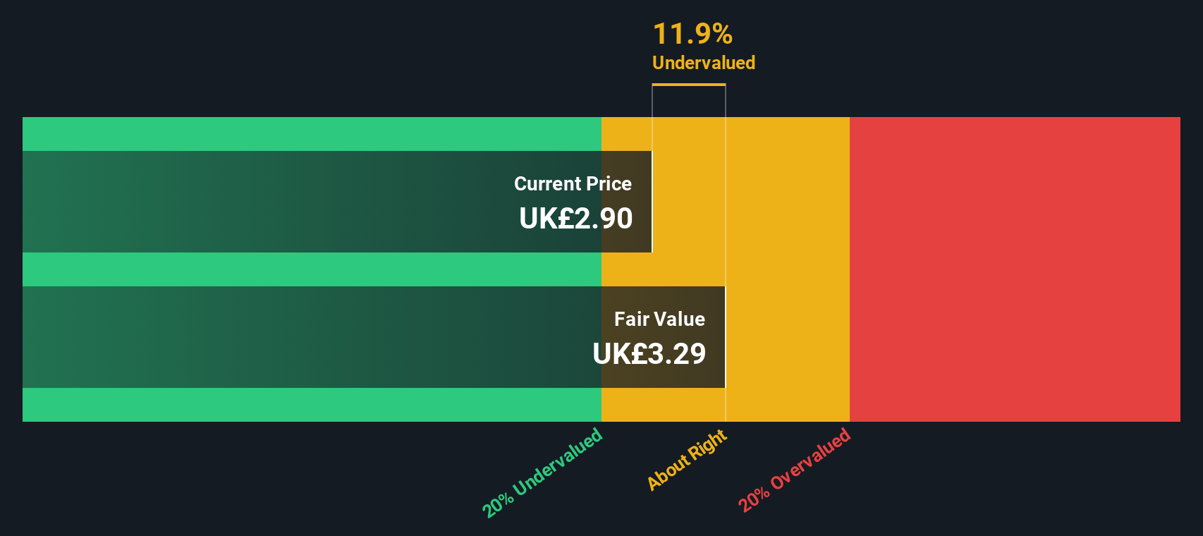 LSE:HMSO Share price vs Value as at Aug 2024