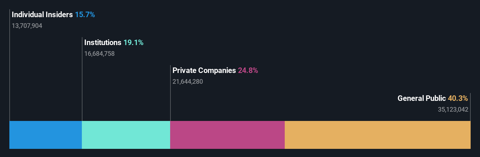SHSE:688059 Ownership Breakdown as at Oct 2024