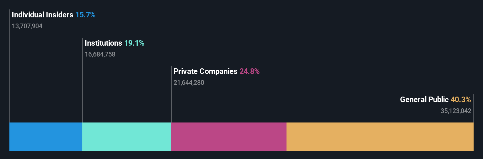 SHSE:688059 Ownership Breakdown as at Aug 2024