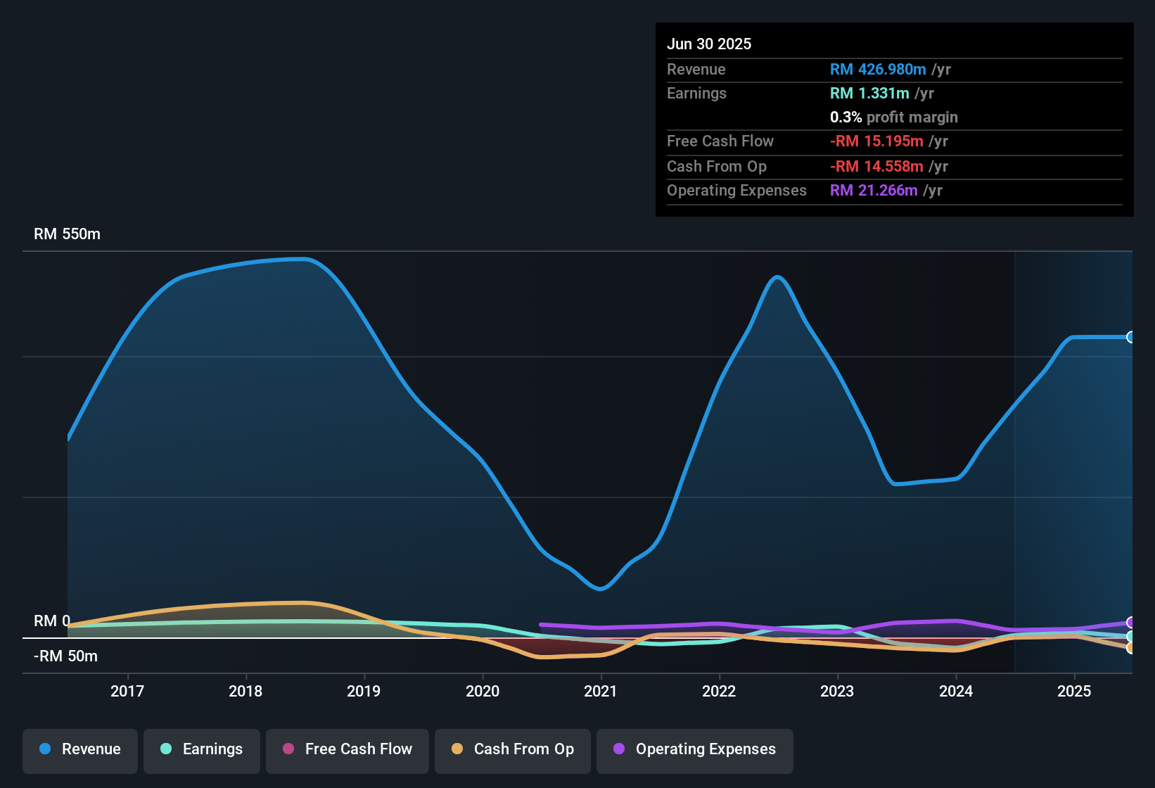 SEHK:1903 Earnings & Revenue History as at Oct 2025