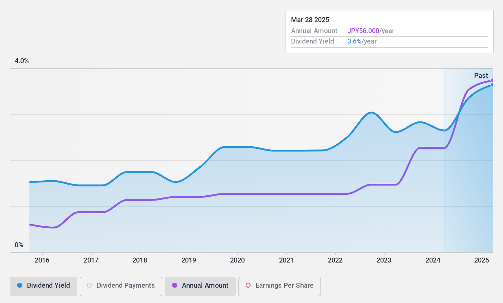 TSE:1879 Dividend History as at Jan 2025