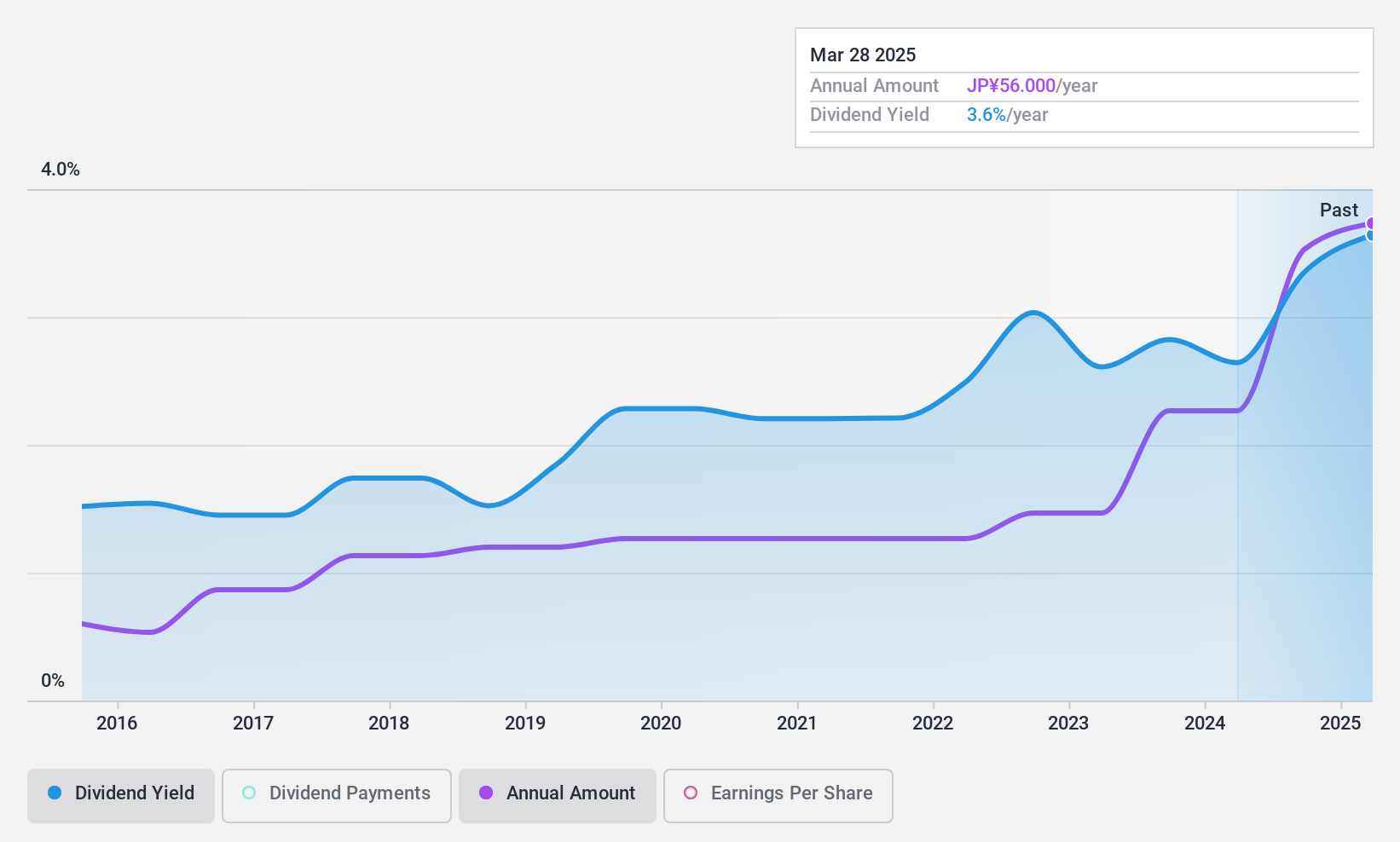 TSE:1879 Dividend History as at Jul 2024