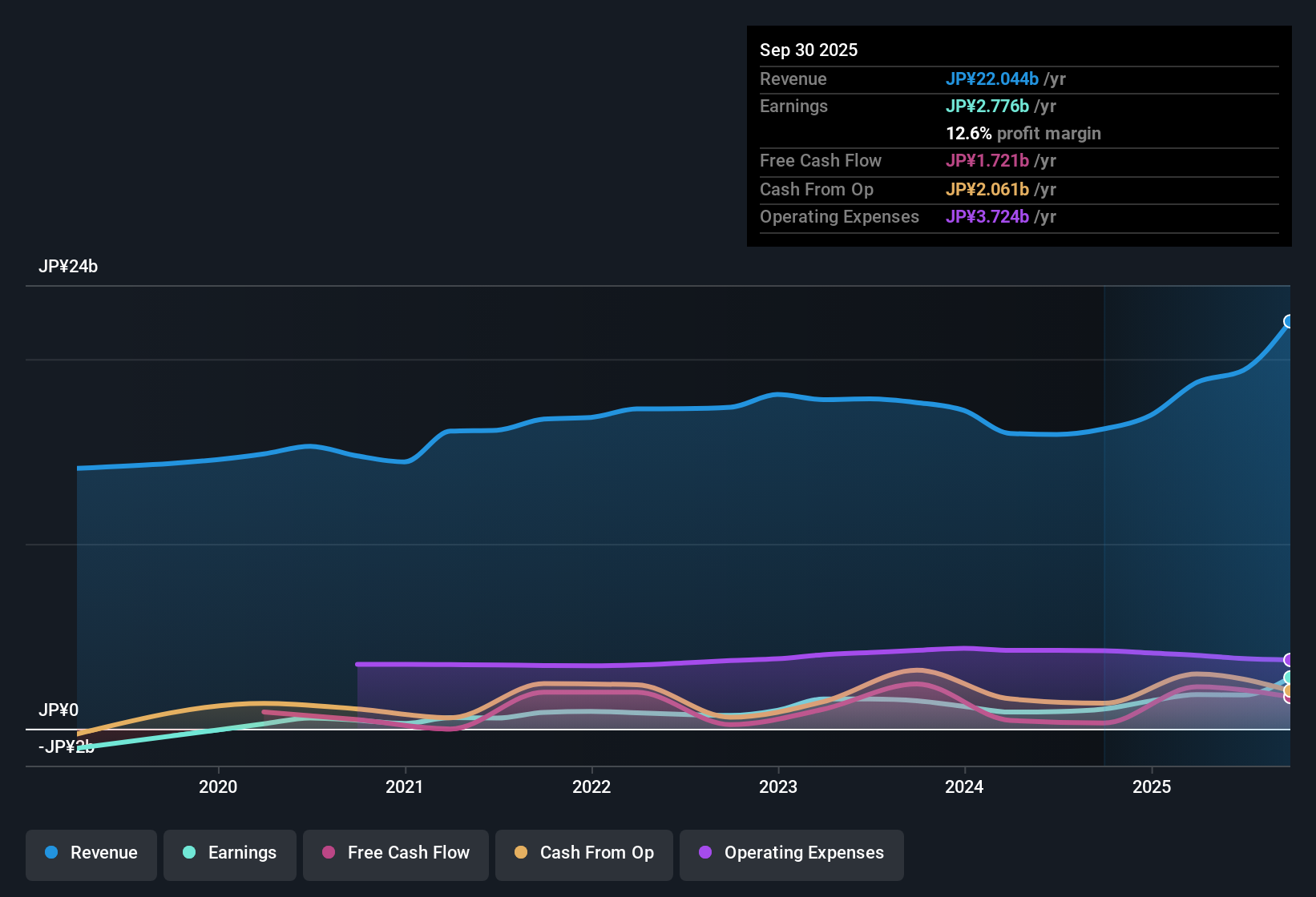 TSE:3640 Earnings & Revenue History as at Nov 2025