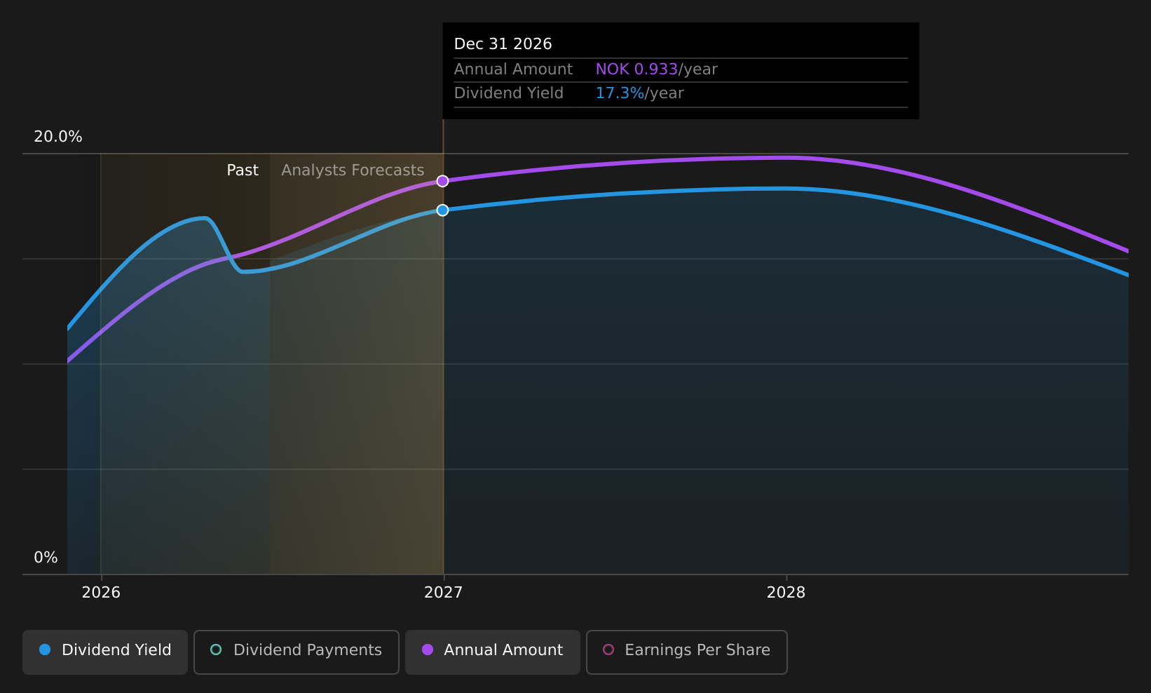 OB:JACK Dividend History as at Jul 2026