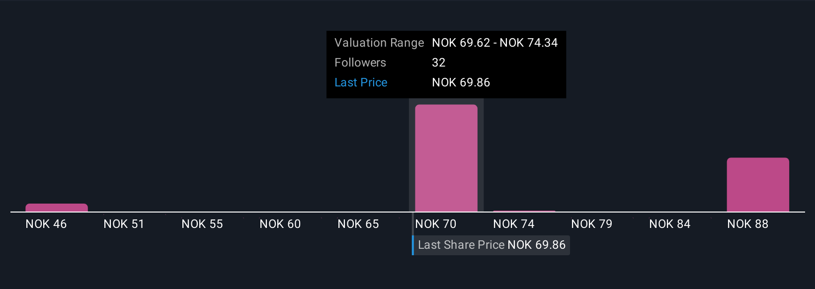 OB:NHY Community Fair Values as at Oct 2025