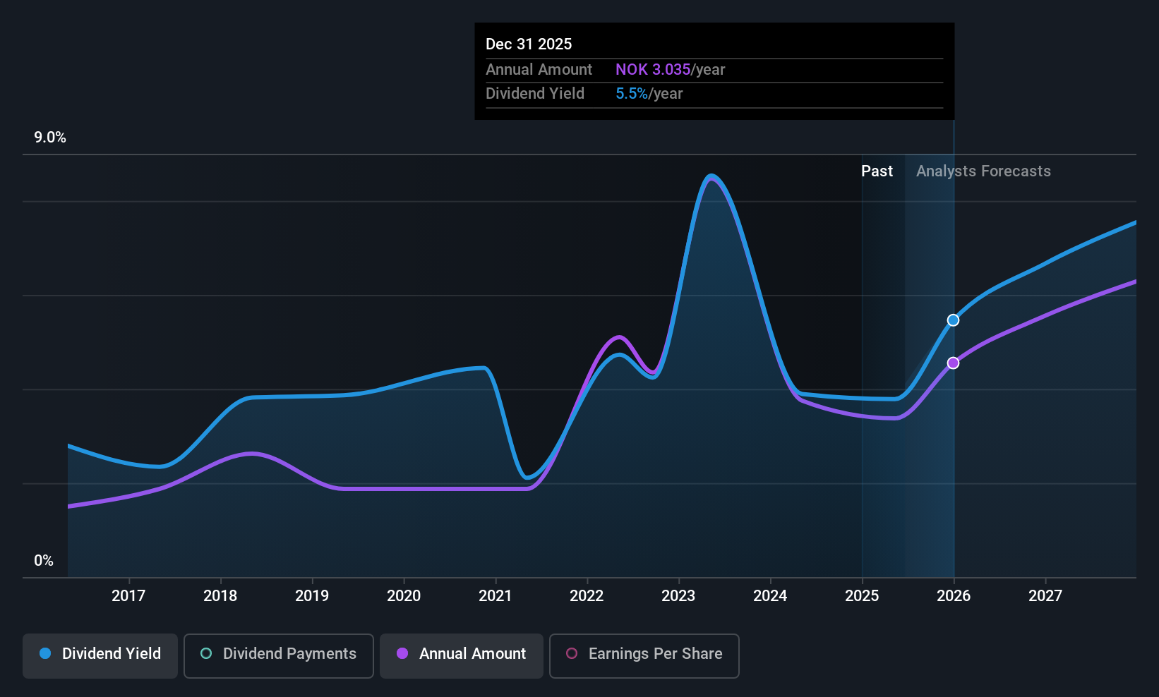 OB:NHY Dividend History as at Jun 2025