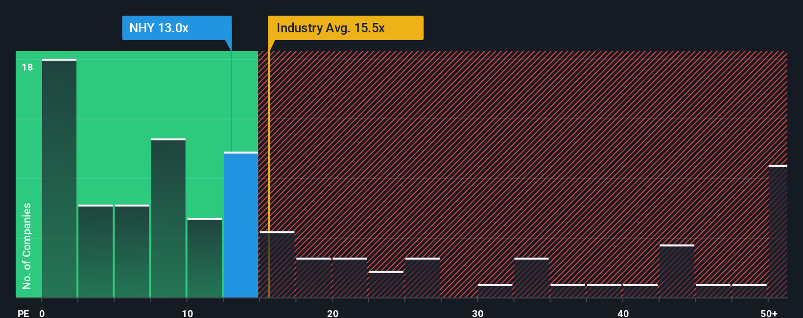 OB:NHY PE Ratio as at Nov 2025