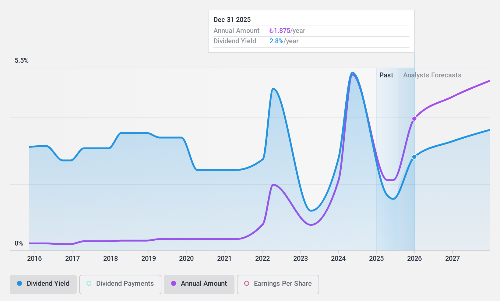 IBSE:ENKAI Dividend History as at Feb 2025