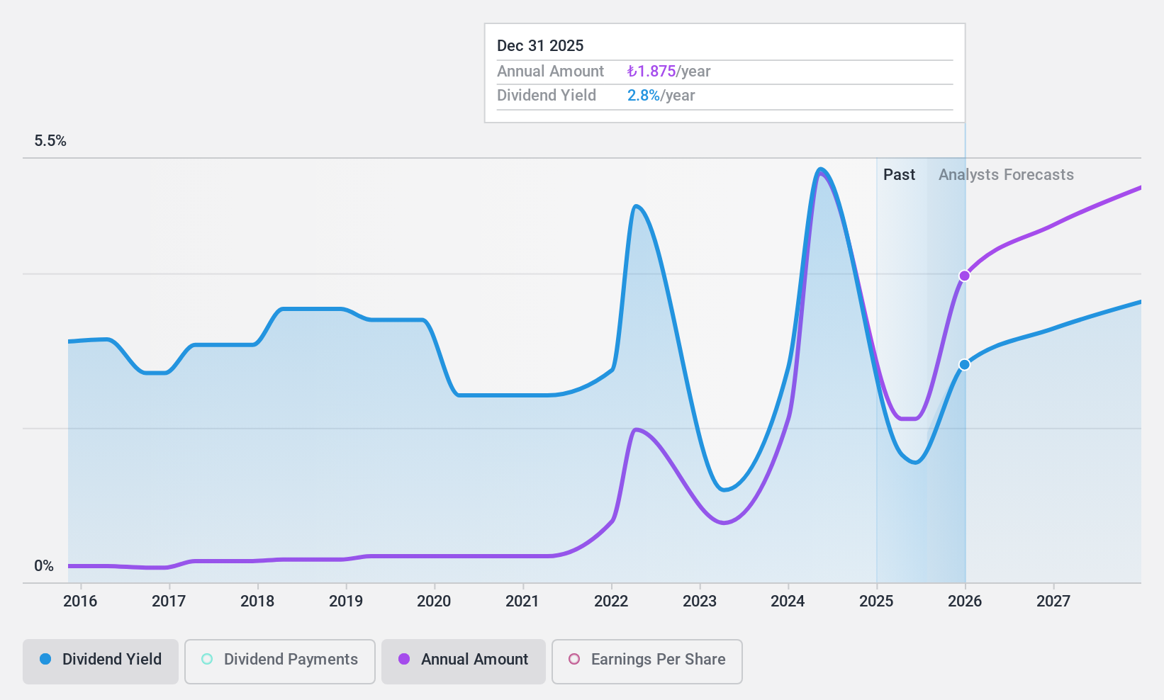 IBSE:ENKAI Dividend History as at Nov 2024