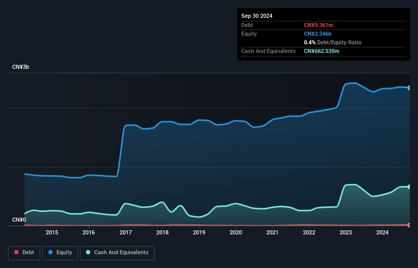 SZSE:300099 Debt to Equity as at Feb 2025