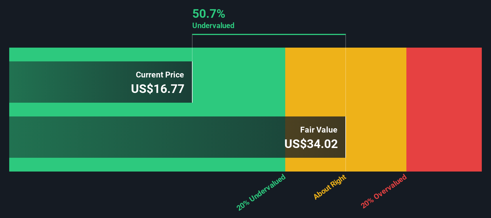 NYSE:PFS Share price vs Value as at Jul 2024