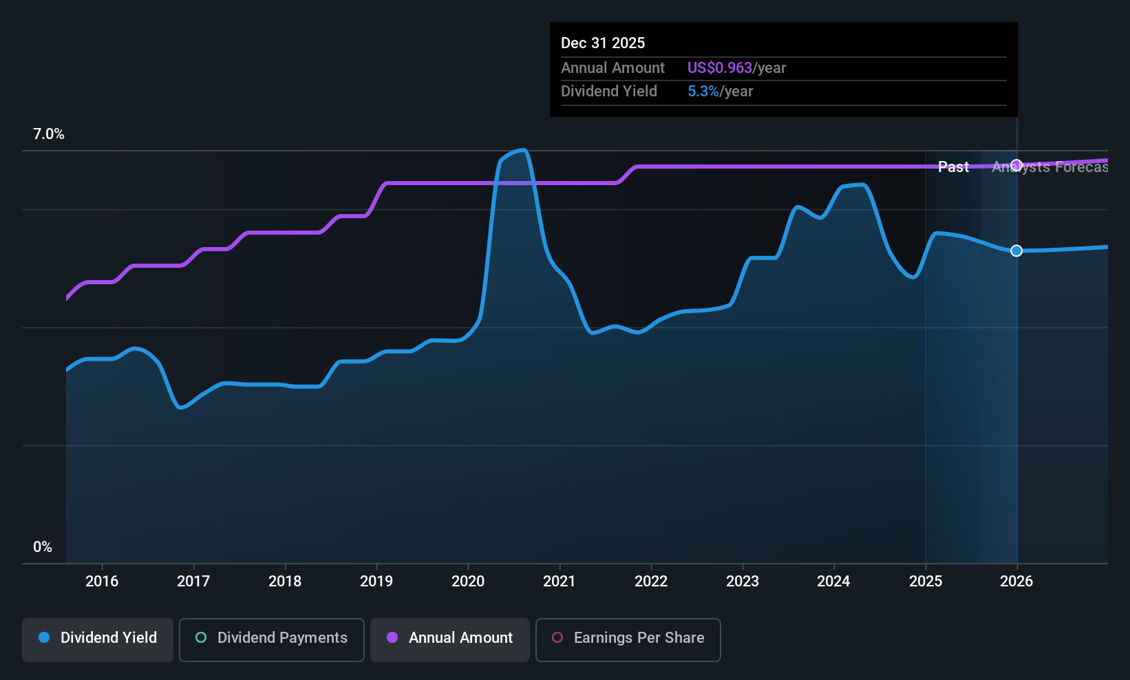PFS Dividend History as at Jul 2025