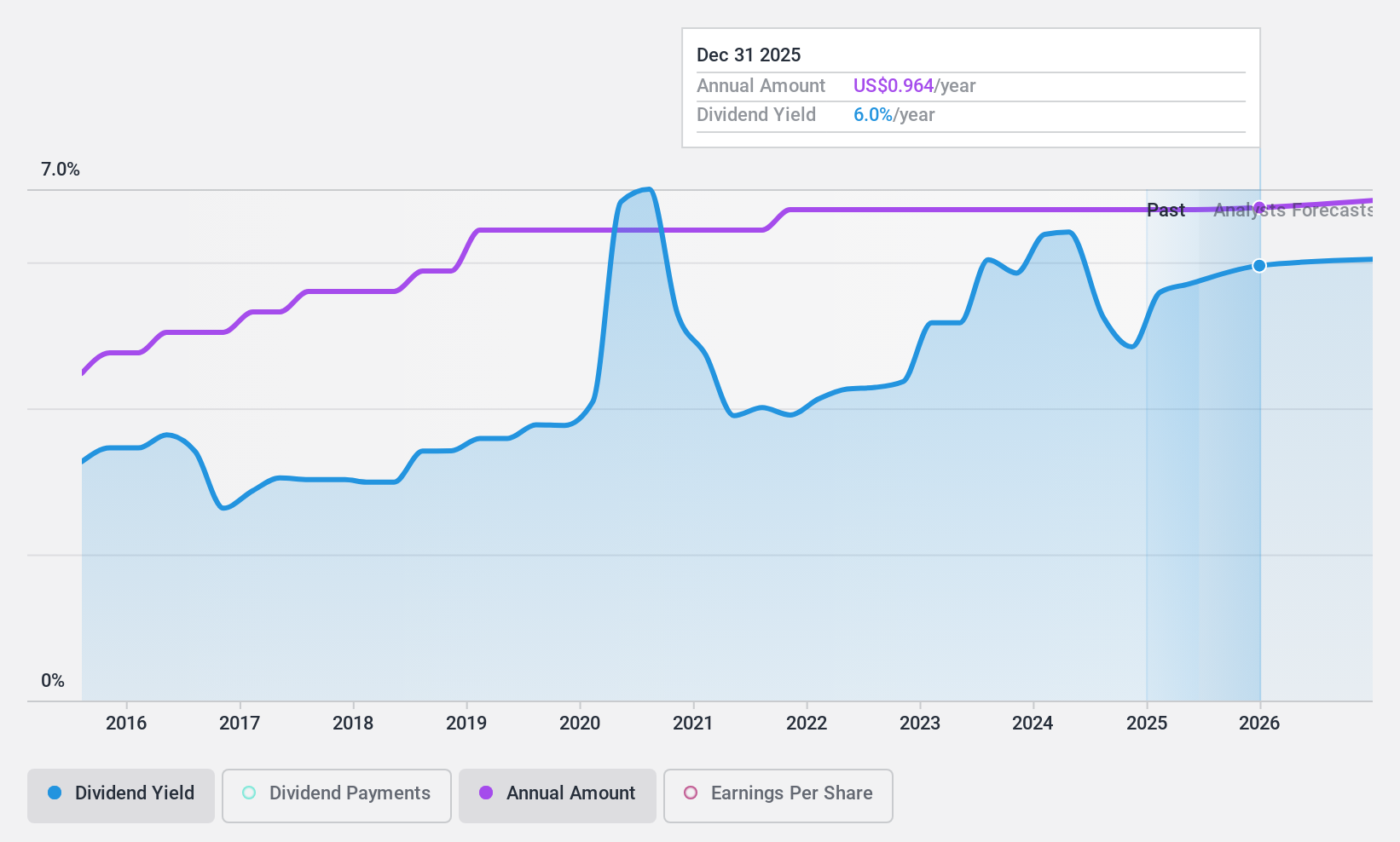 NYSE:PFS Dividend History as at Jan 2025