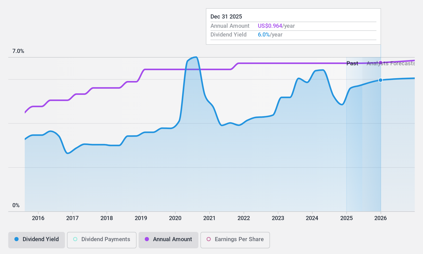 NYSE:PFS Dividend History as at Oct 2024