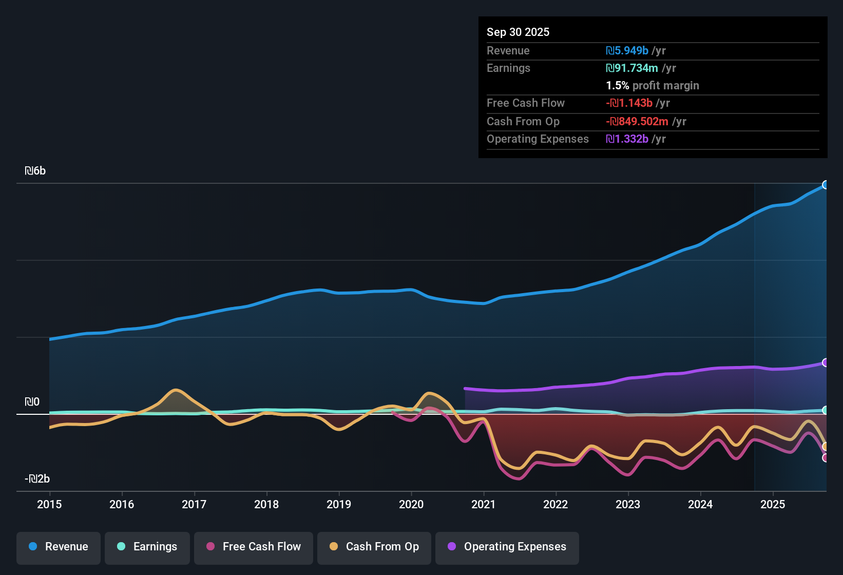 TASE:ZUR Earnings & Revenue History as at Nov 2025