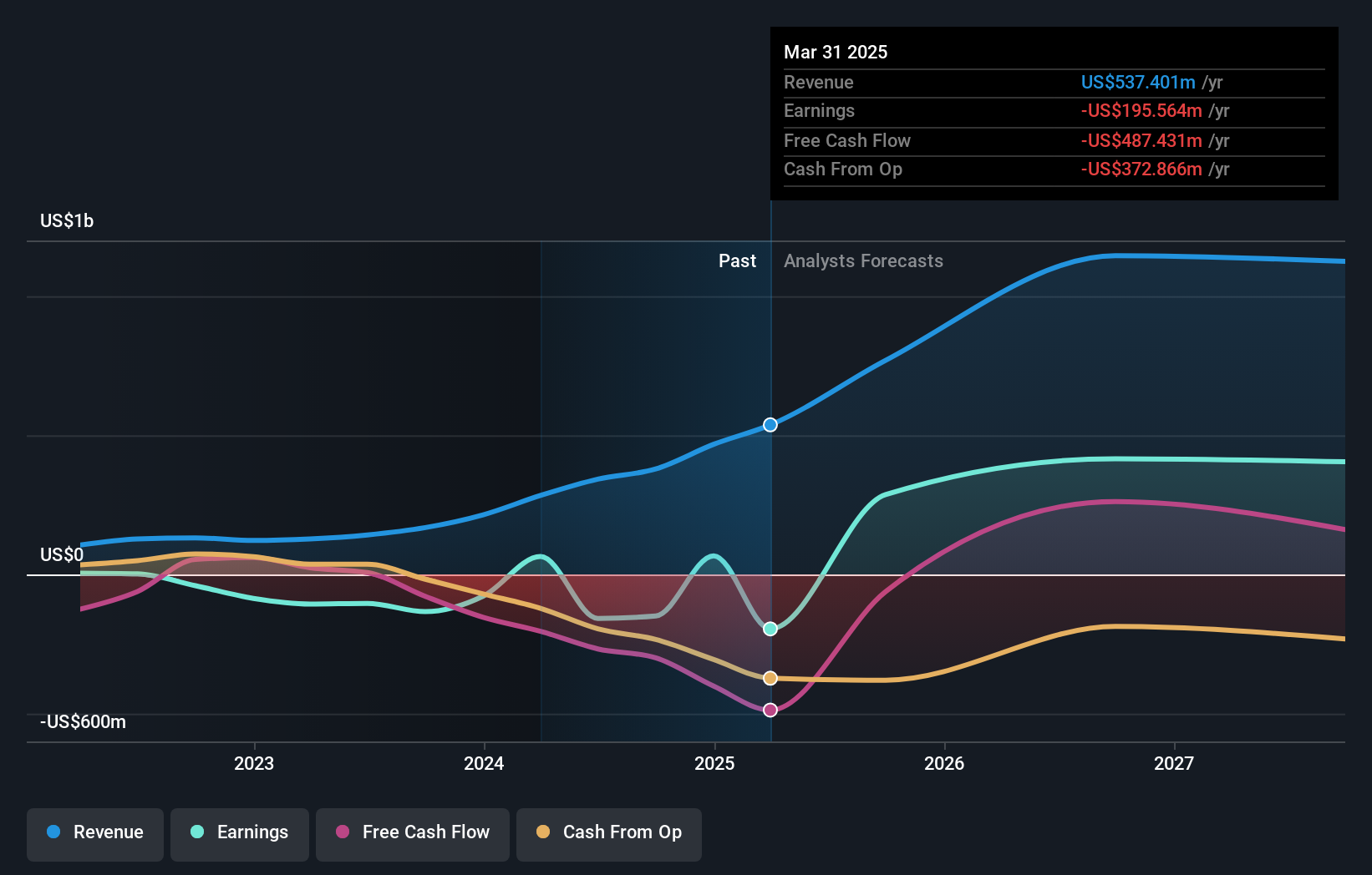 CLSK Earnings and Revenue Growth as at Jun 2025